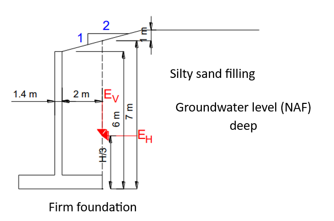 1.4 m
1
2
2 m Ev
-H/3-
6 m
7 m
Firm foundation
uu
EH
Silty sand filling
Groundwater level (NAF)
deep