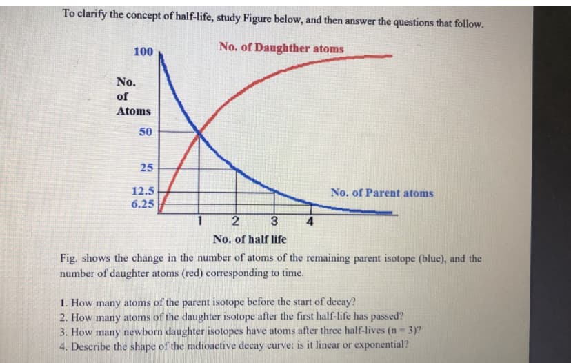 To clarify the concept of half-life, study Figure below, and then answer the questions that follow.
100
No. of Daughther atoms
No.
of
Atoms
50
25
12.5
No. of Parent atoms
6.25
1
2
3
4.
No. of half life
Fig. shows the change in the number of atoms of the remaining parent isotope (blue), and the
number of daughter atoms (red) corresponding to time.
1. How many atoms of the parent isotope before the start of decay?
2. How many atoms of the daughter isotope after the first half-life has passed?
3. How many newborn daughter isotopes have atoms after three half-lives (n 3)?
4. Describe the shape of the radioactive decay curve: is it linear or exponential?
