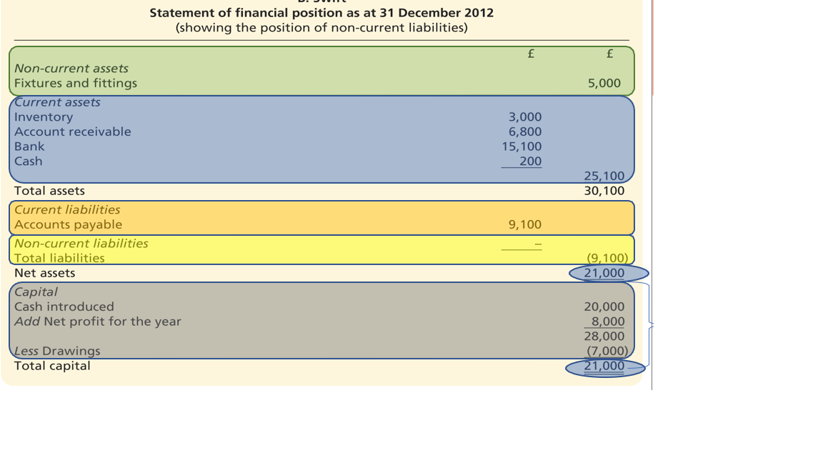 Statement of financial position as at 31 December 2012
(showing the position of non-current liabilities)
£
Non-current assets
Fixtures and fittings
5,000
Current assets
Inventory
Account receivable
3,000
6,800
Bank
15,100
200
Cash
25,100
30,100
Total assets
Current liabilities
Accounts payable
9,100
Non-current liabilities
Total liabilities
(9,100)
21,000
Net assets
Capital
Cash introduced
20,000
8,000
28,000
(7,000),
21,000
Add Net profit for the year
Less Drawings
Total capital
