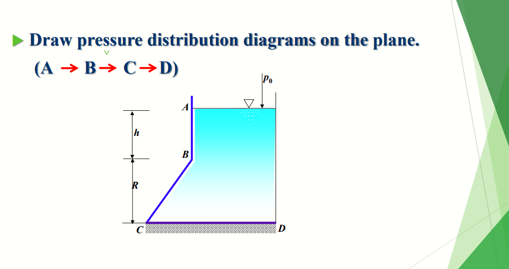 Draw pressure distribution diagrams
on the plane.
(А > В-> СD)
Po
В
