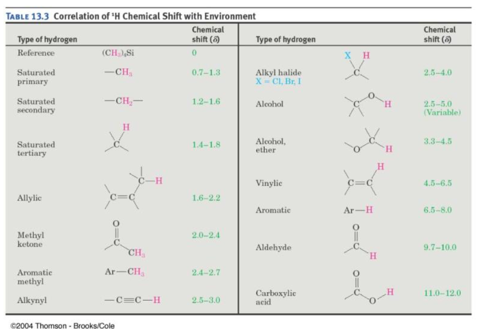 TABLE 13.3 Correlation of H Chemical Shift with Environment
Chemical
shift (5)
Chemical
shift (5)
Type of hydrogen
Type of hydrogen
Reference
(CH) Si
Saturated
primary
-CH
Alkyl halide
X- CI, Br, I
0.7-1.3
2.5-4.0
-CH-
Saturated
secondary
1.2-1.6
Alcohol
2.5-5.0
(Variable)
H
Alcohol,
ether
3.3-4.5
Saturated
tertiary
1.4-1.8
H.
H.
-H-
Vinylic
4.5-6.5
Allylic
1.6-2.2
Aromatic
Ar-H
6.5-8.0
Methyl
ketone
2.0-2.4
Aldehyde
9.7-10.0
CH
H.
Aromatic
Ar-CH
2.4-2.7
methyl
Carboxylic
acid
11.0-12.0
Alkynyl
-C=C-H
2.5-3.0
©2004 Thomson - Brooks/Cole
o=
o=
