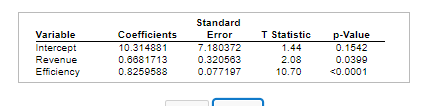 Standard
Variable
Coefficients
Error
T Statistic
p-Value
10.314881
7.180372
1.44
0.1542
Intercept
Revenue
0.6681713
0.320563
2.08
0.0399
Efficiency
0.8259588
0.077197
10.70
<0.0001
