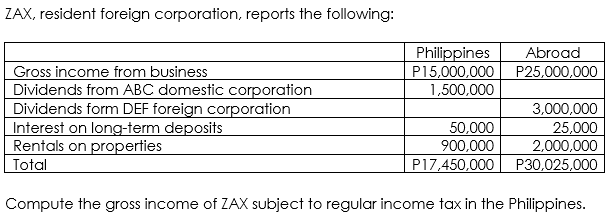 ZAX, resident foreign corporation, reports the following:
Philippines
P15,000,000
1,500,000
Abroad
Gross income from business
Dividends from ABC domestic corporation
Dividends form DEF foreign corporation
Interest on long-term deposits
Rentals on properties
P25,000,000
3,000,000
50,000
900,000
25,000
2,000,000
Total
P17,450,000
P30,025,000
Compute the gross income of ZAX subject to regular income tax in the Philippines.
