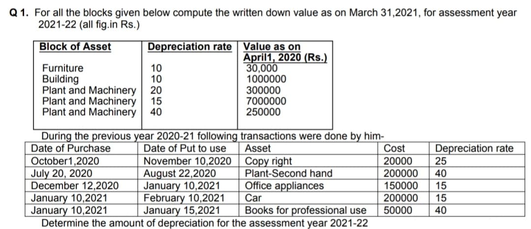 Q 1. For all the blocks given below compute the written down value as on March 31,2021, for assessment year
2021-22 (all fig.in Rs.)
Block of Asset
Depreciation rate Value as on
April1, 2020 (Rs.)
30,000
1000000
300000
7000000
250000
Furniture
10
10
20
Building
Plant and Machinery
Plant and Machinery
15
Plant and Machinery
40
During the previous year 2020-21 following transactions were done by him-
Cost
20000
Depreciation rate
Date of Put to use
November 10,2020
August 22,2020
January 10,2021
February 10,2021
January 15,2021
Determine the amount of depreciation for the assessment year 2021-22
Asset
Copy right
Plant-Second hand
Office appliances
Date of Purchase
October1,2020
July 20, 2020
December 12,2020
January 10,2021
January 10,2021
25
200000
40
150000
200000
15
Car
15
Books for professional use
50000
40
