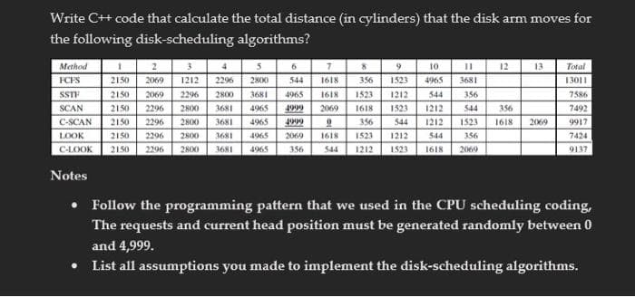 Write C+ code that calculate the total distance (in cylinders) that the disk arm moves for
the following disk-scheduling algorithms?
Method
2
3
4
5
6.
8
9
10
12
13
Total
FCFS
2150
2069
1212
2296
2800
544
1618
356
1523
4965
3681
13011
SSTF
2150
2069
2296
2800
3681
4965
1618
1523
1212
544
356
7586
SCAN
2150
2296
2800
3681
4965
4999
2069
1618
1523
1212
544
356
7492
C-SCAN
2150
2296
2800
3681
4965
4999
356
544
1212
1523
1618
2069
9917
LOOK
2150
2296
2800
3681
4965
2069
1618
1523
1212
544
356
7424
C-LOOK
2150
2296
2800
3681
4965
356
544
1212
1523
1618
2069
9137
Notes
• Follow the programming pattern that we used in the CPU scheduling coding,
The requests and current head position must be generated randomly between 0
and 4,999.
List all assumptions you made to implement the disk-scheduling algorithms.
