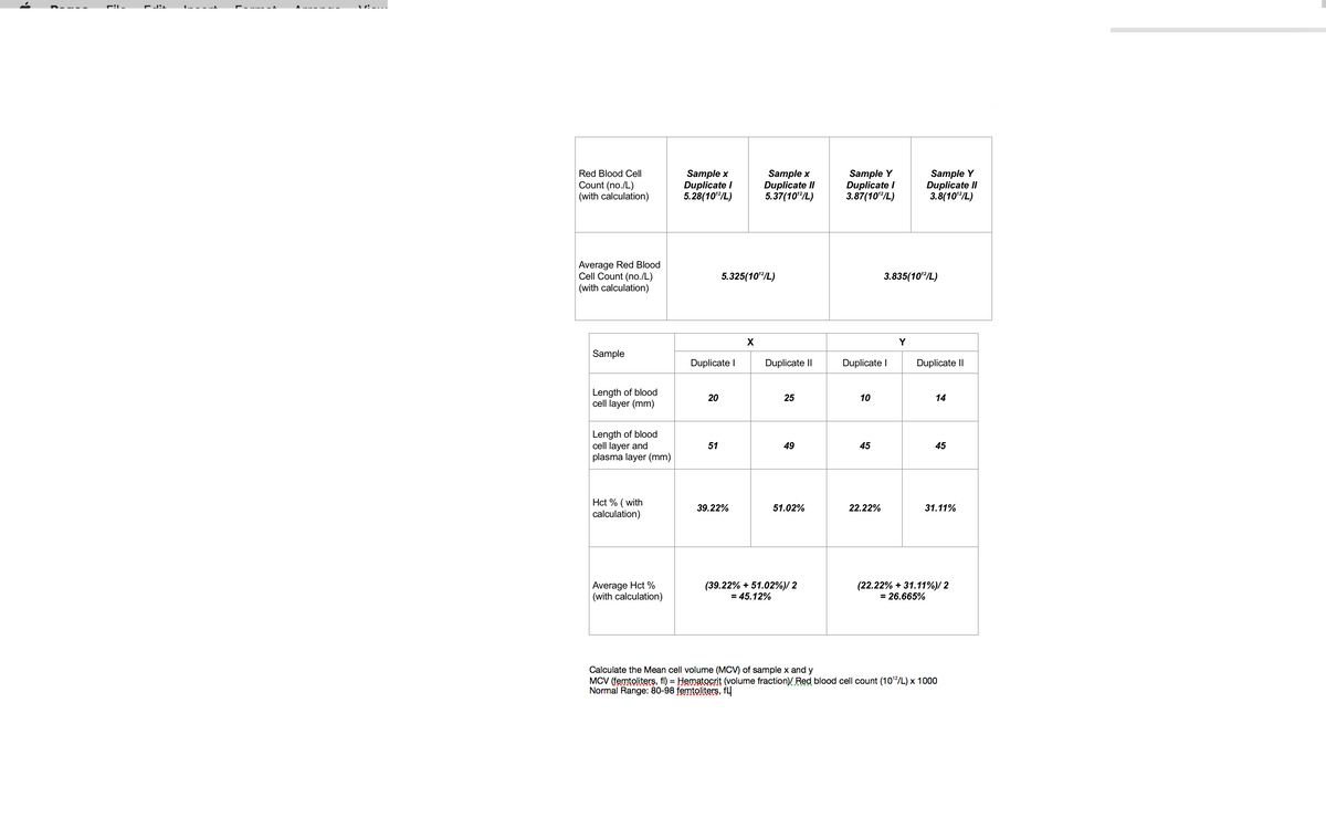 Red Blood Cell
Count (no./L)
(with calculation)
Average Red Blood
Cell Count (no./L)
(with calculation)
Sample
Length of blood
cell layer (mm)
Length of blood
cell layer and
plasma layer (mm)
Hct % (with
calculation)
Average Hct %
(with calculation)
Sample x
Duplicate I
5.28(10¹²/L)
Duplicate I
20
51
5.325(10¹2/L)
39.22%
Sample x
Duplicate II
5.37(10¹2/L)
X
Duplicate II
25
49
51.02%
(39.22% + 51.02%)/2
= 45.12%
Sample Y
Duplicate I
3.87(10¹2/L)
Duplicate I
10
45
22.22%
3.835(10¹2/L)
Sample Y
Duplicate II
3.8(10¹2/L)
Y
Duplicate II
14
45
31.11%
(22.22% + 31.11%)/2
= 26.665%
Calculate the Mean cell volume (MCV) of sample x and y
MCV (femtoliters, fl) = Hematocrit (volume fraction)/ Red blood cell count (10¹2/L) x 1000
Normal Range: 80-98 femtoliters, fl