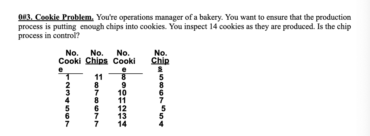 0#3. Cookie Problem. You're operations manager of a bakery. You want to ensure that the production
process is putting enough chips into cookies. You inspect 14 cookies as they are produced. Is the chip
process in control?
No. No. No.
Cooki Chips Cooki
e
234567
—898677
11
e89101121314
е
No.
Chip
S
5886854