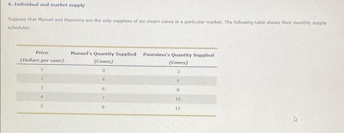 6. Individual and market supply
Suppose that Manuel and Poornima are the only suppliers of ice cream cones in a particular market. The following table shows their monthly supply
schedules:
Price
Manuel's Quantity Supplied, Poornima's Quantity Supplied
(Dollars per cone)
(Cones)
(Cones)
1
0
3
2
345
4
6
7
8
6
8
10
11