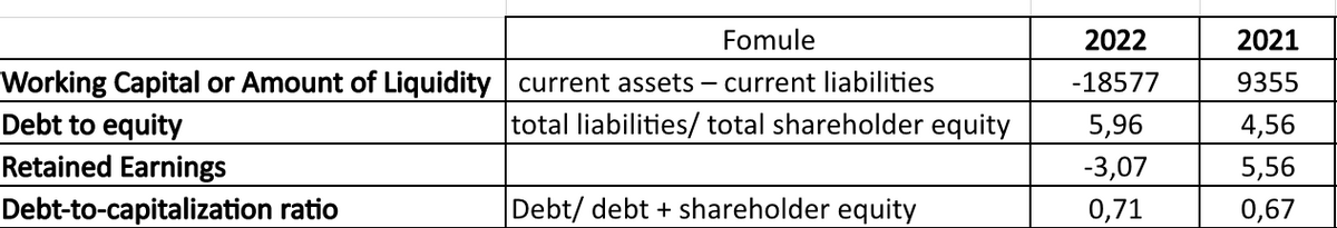 Fomule
Working Capital or Amount of Liquidity current assets - current liabilities
Debt to equity
total liabilities/ total shareholder equity
Retained Earnings
Debt-to-capitalization ratio
Debt/ debt + shareholder equity
2022
-18577
5,96
-3,07
0,71
2021
9355
4,56
5,56
0,67
