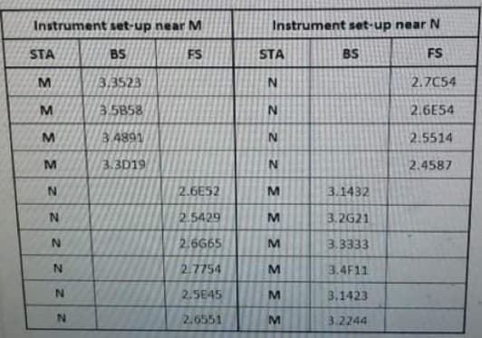 Instrument set-up near M
Instrument set-up near N
STA
BS
FS
STA
BS
FS
3.3523
2.7C54
3.5858
N.
2.6E54
M
3.4891
2.5514
3.3D19
2.4587
N.
2.6E52
3.1432
2.5429
3.2G21
2.6G65
3.3333
2.7754
3.4F11
2.5E45
M.
3.1423
2.6551
3.2244
