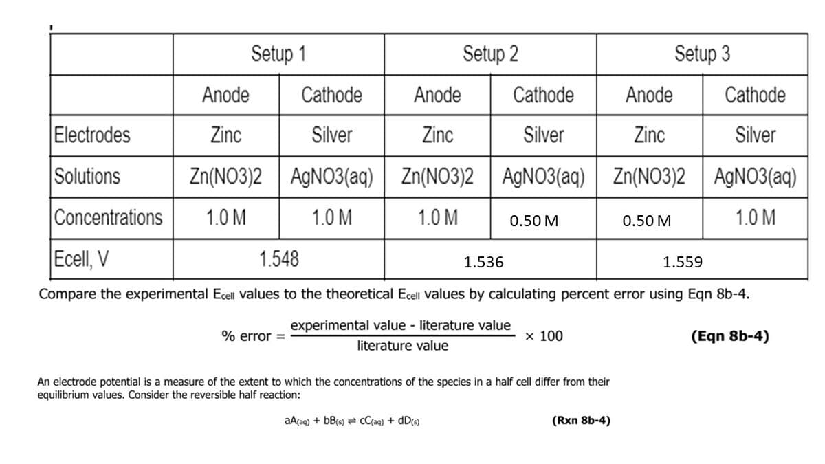 Electrodes
Solutions
Setup 1
Anode
Zinc
Zn(NO3)2
1.0 M
Cathode
Silver
AgNO3(aq)
1.0 M
% error =
Setup 2
Anode
Zinc
Zn(NO3)2
1.0 M
aA(aq) + bB(s) CC(aq) + dD(s)
Cathode
Anode
Silver
Zinc
AgNO3(aq)| Zn(NO3)2
Concentrations
Ecell, V
1.548
Compare the experimental Ecell values to the theoretical Ecell values by calculating percent error using Eqn 8b-4.
experimental value - literature value
literature value
1.536
0.50 M
x 100
An electrode potential is a measure of the extent to which the concentrations of the species in a half cell differ from their
equilibrium values. Consider the reversible half reaction:
Setup 3
(Rxn 8b-4)
0.50 M
Cathode
Silver
AgNO3(aq)
1.0 M
1.559
(Eqn 8b-4)