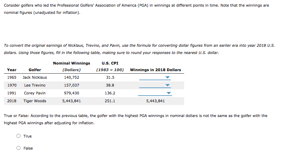 Consider golfers who led the Professional Golfers' Association of America (PGA) in winnings at different points in time. Note that the winnings are
nominal figures (unadjusted for inflation).
To convert the original earnings of Nicklaus, Trevino, and Pavin, use the formula for converting dollar figures from an earlier era into year 2018 U.S.
dollars. Using those figures, fill in the following table, making sure to round your responses to the nearest U.S. dollar.
Nominal Winnings
Year
Golfer
1965 Jack Nicklaus
1970
Lee Trevino
1991
Corey Pavin
2018 Tiger Woods
True
(Dollars)
140,752
157,037
979,430
5,443,841
False
U.S. CPI
(1983 = 100)
31.5
38.8
136.2
251.1
Winnings in 2018 Dollars
True or False: According to the previous table, the golfer with the highest PGA winnings in nominal dollars is not the same as the golfer with the
highest PGA winnings after adjusting for inflation.
5,443,841
