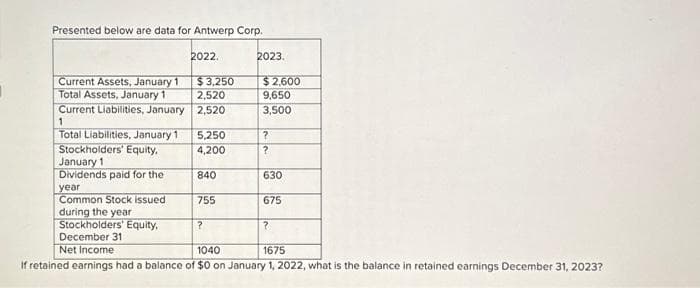 Presented below are data for Antwerp Corp.
Current Assets, January 1
Total Assets, January 1
Current Liabilities, January
1
Total Liabilities, January 1
Stockholders' Equity,
January 1
Dividends paid for the
year
Common Stock issued
during the year
Stockholders' Equity,
December 31
2022.
$3,250
2,520
2,520
5,250
4,200
840
755
?
2023.
$ 2,600
9,650
3,500
?
?
630
675
?
Net Income
1040
1675
If retained earnings had a balance of $0 on January 1, 2022, what is the balance in retained earnings December 31, 2023?