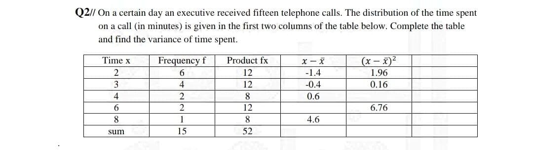 Q2// On a certain day an executive received fifteen telephone calls. The distribution of the time spent
on a call (in minutes) is given in the first two columns of the table below. Complete the table
and find the variance of time spent.
Time x
2
3
4
6
8
sum
Frequency f
6
4
2
2
1
15
Product fx
12
12
8
12
8
52
x-x
-1.4
-0.4
0.6
4.6
(x − x)²
1.96
0.16
6.76