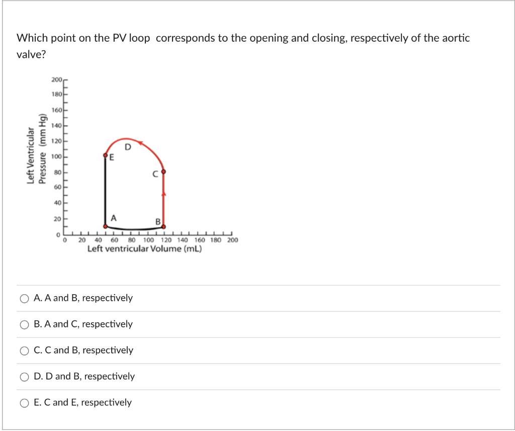 Which point on the PV loop corresponds to the opening and closing, respectively of the aortic
valve?
200-
180-
160-
140
120
D
100
PE
80
60
40
20
A
B
20
40
60
80 100 120 140 160 180 200
Left ventricular Volume (mL)
A. A and B, respectively
O B. A and C, respectively
O C. C and B, respectively
D. D and B, respectively
O E. C and E, respectively
Left Ventricular
Pressure (mm Hg)
