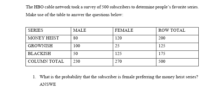The HBO cable network took a survey of 500 subscribers to determine people's favorite series.
Make use of the table to answer the questions below:
SERIES
MALE
FEMALE
ROW TOTAL
MONEY HEIST
80
120
200
GROWNISH
100
25
125
BLACKISH
50
125
175
COLUMN TOTAL
230
270
500
1. What is the probability that the subscriber is female preferring the money heist series?
ANSWE