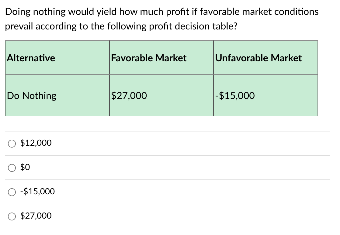 Doing nothing would yield how much profit if favorable market conditions
prevail according to the following profit decision table?
Alternative
Favorable Market
Do Nothing
$27,000
$12,000
$0
-$15,000
$27,000
Unfavorable Market
-$15,000