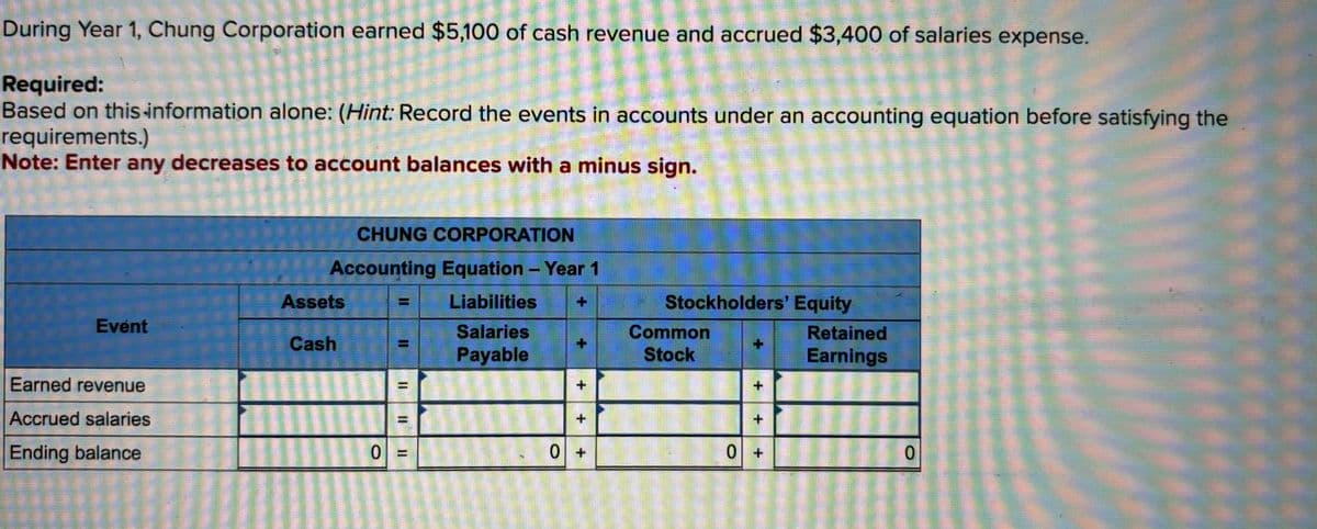 During Year 1, Chung Corporation earned $5,100 of cash revenue and accrued $3,400 of salaries expense.
Required:
Based on this information alone: (Hint: Record the events in accounts under an accounting equation before satisfying the
requirements.)
Note: Enter any decreases to account balances with a minus sign.
Event
Earned revenue
Accrued salaries
Ending balance
CHUNG CORPORATION
Accounting Equation - Year 1
Liabilities
Salaries
Payable
Assets
Cash
0 =
+
+
0 +
Stockholders' Equity
Common
Stock
PERNIKI
+
+
0 +
Retained
Earnings
0
