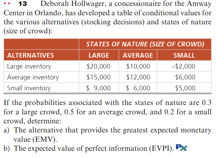 13 Deborah Hollwager, a concessionaire for the Amway
Center in Orlando, has developed a table of conditional values for
the various alternatives (stocking decisions) and states of nature
(size of crowd):
STATES OF NATURE (SIZE OF CROWD)
ALTERNATIVES
LARGE
AVERAGE
SMALL
Large inventory
$20,000
$10,000
-$2,000
Average inventory
$15,000
$12,000
$6,000
Small inventory
$ 9,000 $ 6,000
$5,000
If the probabilities associated with the states of nature are 0.3
for a large crowd, 0.5 for an average crowd, and 0.2 for a small
crowd, determine:
a) The alternative that provides the greatest expected monetary
value (EMV).
b) The expected value of perfect information (EVPI). Px