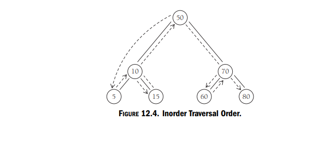 10
15
50
60
70
80
FIGURE 12.4. Inorder Traversal Order.