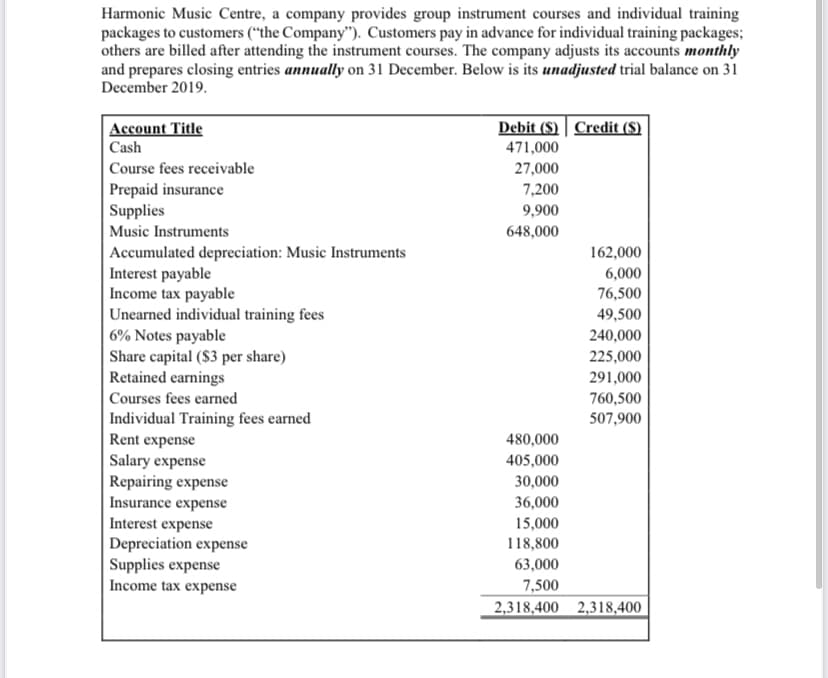 Harmonic Music Centre, a company provides group instrument courses and individual training
packages to customers (*the Company"). Customers pay in advance for individual training packages;
others are billed after attending the instrument courses. The company adjusts its accounts monthly
and prepares closing entries annually on 31 December. Below is its unadjusted trial balance on 31
December 2019.
Account Title
| Cash
Debit (S) | Credit ($)
471,000
|Course fees receivable
27,000
Prepaid insurance
Supplies
7,200
9,900
Music Instruments
648,000
Accumulated depreciation: Music Instruments
Interest payable
Income tax payable
Unearned individual training fees
6% Notes payable
Share capital ($3 per share)
Retained earnings
162,000
6,000
76,500
49,500
240,000
225,000
291,000
|Courses fees earned
760,500
Individual Training fees earned
Rent expense
507,900
480,000
Salary expense
Repairing expense
Insurance expense
405,000
30,000
36,000
Interest expense
Depreciation expense
Supplies expense
15,000
118,800
63,000
Income tax expense
7,500
2,318,400 2,318,400 |
