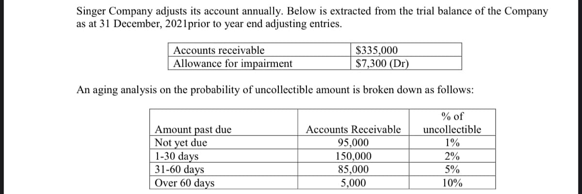 Singer Company adjusts its account annually. Below is extracted from the trial balance of the Company
as at 31 December, 2021prior to year end adjusting entries.
$335,000
$7,300 (Dr)
Accounts receivable
Allowance for impairment
An aging analysis on the probability of uncollectible amount is broken down as follows:
% of
Amount past due
Not yet due
1-30 days
31-60 days
Over 60 days
Accounts Receivable
uncollectible
95,000
150,000
85,000
5,000
1%
2%
5%
10%
