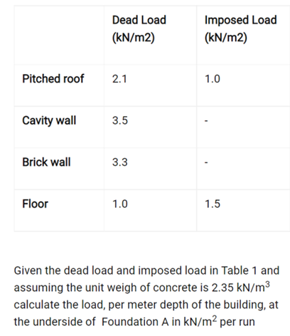 Pitched roof
Cavity wall
Brick wall
Floor
Dead Load
(kN/m2)
2.1
3.5
3.3
1.0
Imposed Load
(kN/m2)
1.0
1.5
Given the dead load and imposed load in Table 1 and
assuming the unit weigh of concrete is 2.35 kN/m³
calculate the load, per meter depth of the building, at
the underside of Foundation A in kN/m² per run