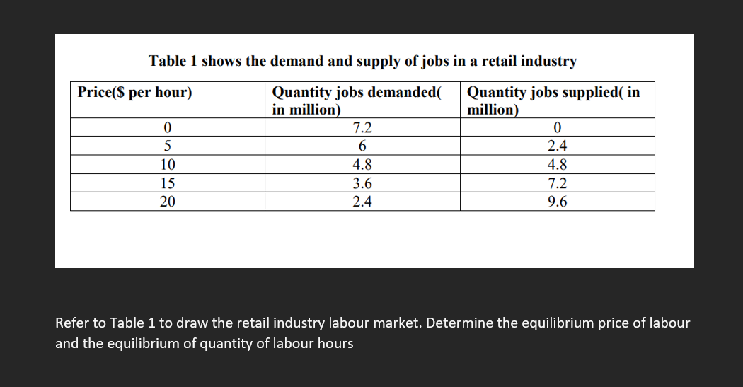 Table 1 shows the demand and supply of jobs in a retail industry
Quantity jobs demanded(
in million)
Price($ per hour)
0
5
10
15
20
7.2
6
4.8
3.6
2.4
Quantity jobs supplied( in
million)
0
2.4
479
4.8
7.2
9.6
Refer to Table 1 to draw the retail industry labour market. Determine the equilibrium price of labour
and the equilibrium of quantity of labour hours