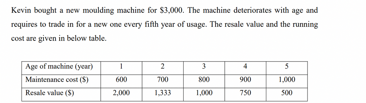 Kevin bought a new moulding machine for $3,000. The machine deteriorates with age and
requires to trade in for a new one every fifth year of usage. The resale value and the running
cost are given in below table.
Age of machine (year)
1
3
4
5
Maintenance cost ($)
600
700
800
900
1,000
Resale value ($)
2,000
1,333
1,000
750
500
