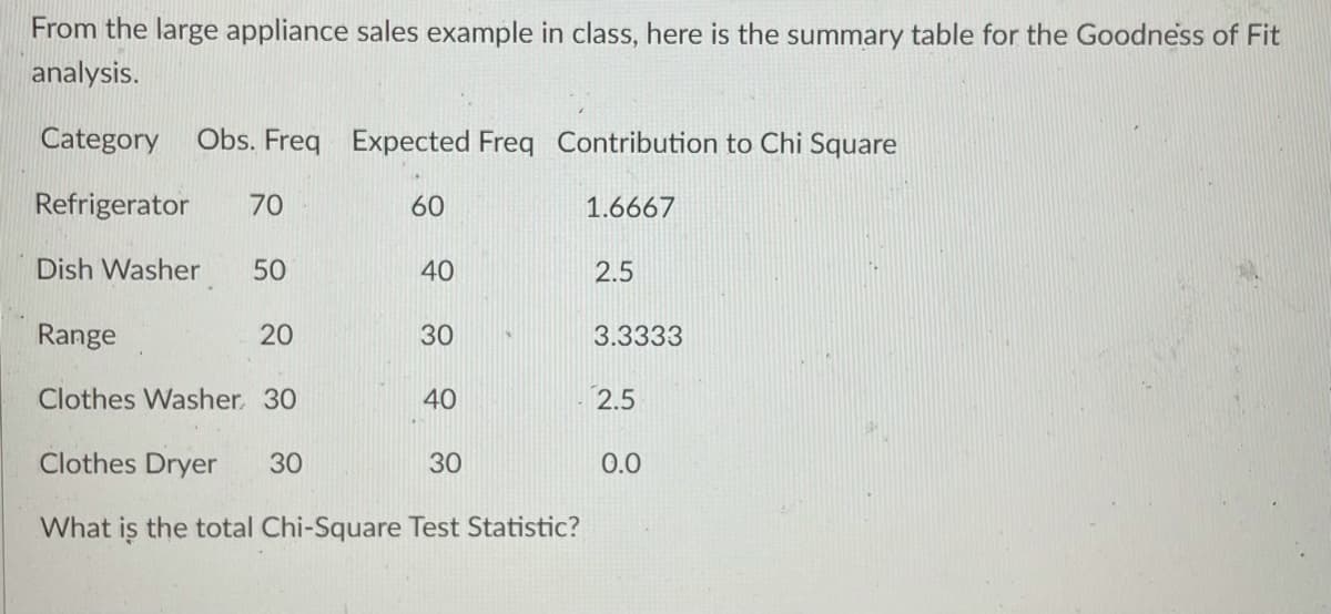 From the large appliance sales example in class, here is the summary table for the Goodness of Fit
analysis.
Category
Obs. Freq Expected Freq Contribution to Chi Square
Refrigerator
70
60
1.6667
Dish Washer
50
40
2.5
Range
20
30
3.3333
Clothes Washer. 30
40
2.5
Clothes Dryer
30
30
0.0
What is the total Chi-Square Test Statistic?
