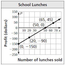 School Lunches
150
AP
100
(65, 45)
(50, 0)
50
10 20 30
50 60 70 x
-50
-100
|(20, –90)
-150
(0, – 150)
-200
-250
Number of lunches sold
Profit (dollars)
