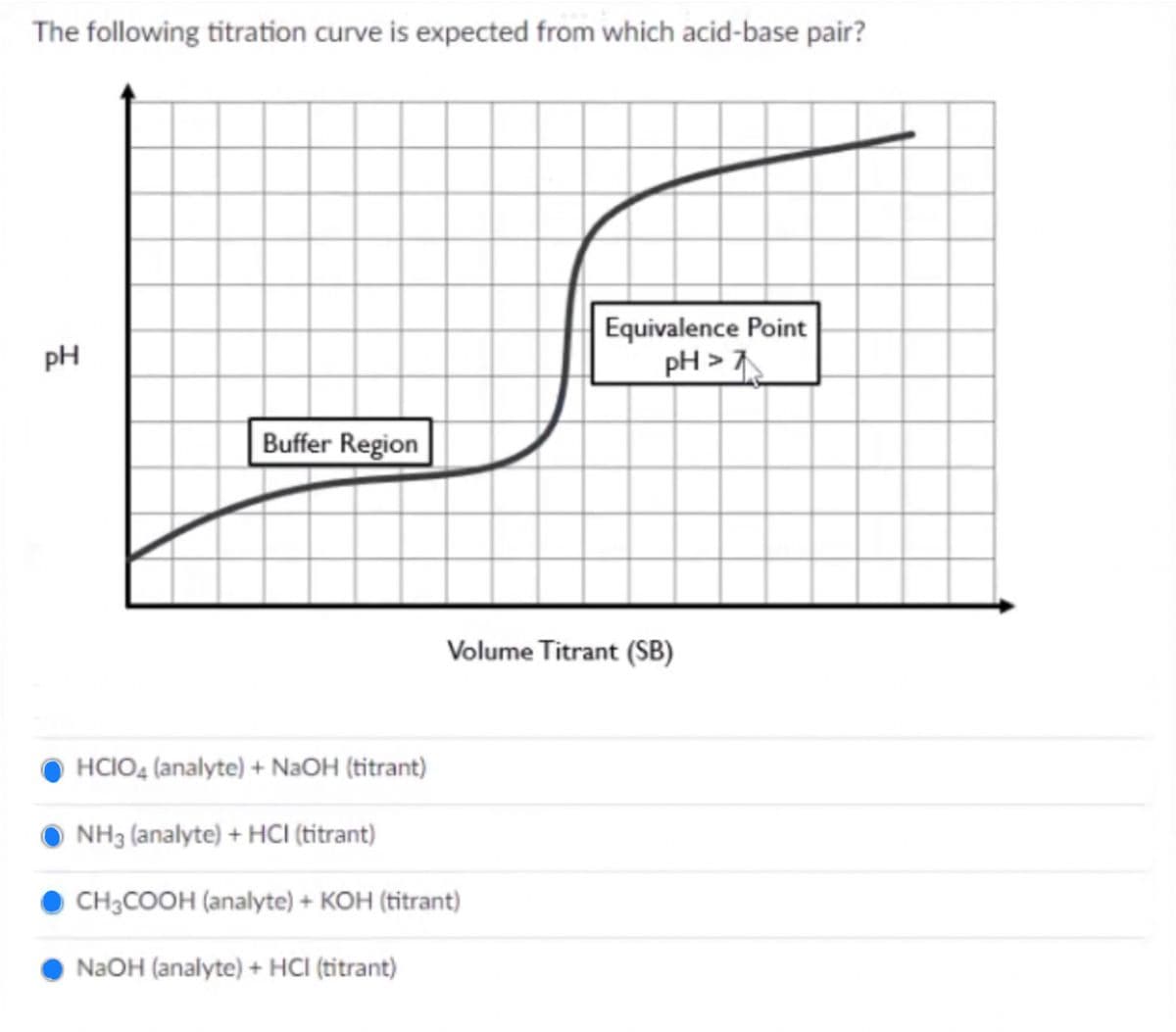 The following titration curve is expected from which acid-base pair?
Equivalence Point
pH > 7
pH
Buffer Region
Volume Titrant (SB)
HCIO4 (analyte) + NaOH (titrant)
NH3 (analyte) + HCI (titrant)
CH3COOH (analyte) + KOH (titrant)
NaOH (analyte) + HCI (titrant)
