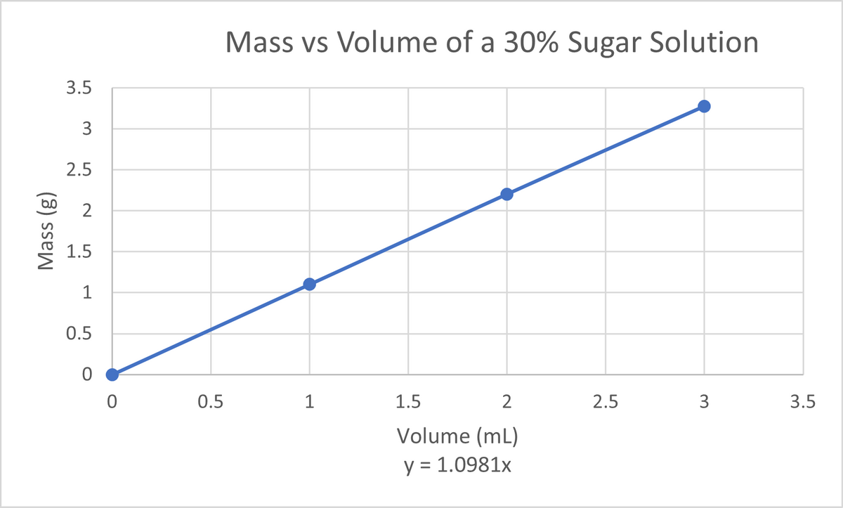 Mass (g)
3.5
3
2.5
2
1.5
1
0.5
0
0
0.5
Mass vs Volume of a 30% Sugar Solution
1
2
1.5
Volume (ml)
y = 1.0981x
2.5
3
3.5