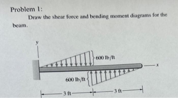 Problem 1:
Draw the shear force and bending moment diagrams for the
beam.
600 lb/ft
3 ft-
600 lb/ft
-3ft--