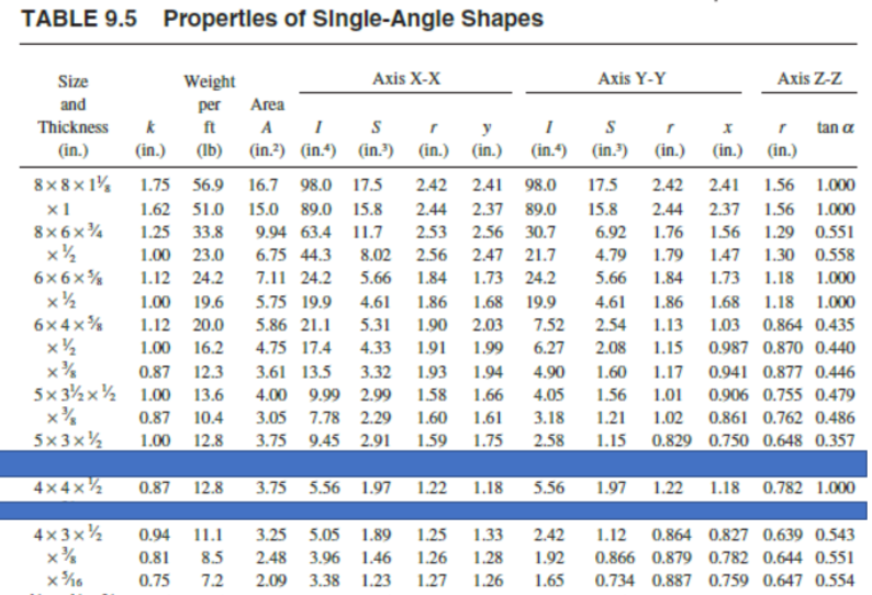 TABLE 9.5 Propertles of SIngle-Angle Shapes
Size
Axis X-X
Axis Y-Y
Axis Z-Z
Weight
per
and
Area
Thickness
ft A I
y
tan a
(in.)
(in.)
(lb) (in.?) (in.4)
(in.?) (in.) (in.) (in.4) (in.)
(in.)
(in.) (in.)
8x 8 x 1%
1.75
56.9
16.7 98.0 17.5
2.42
2.41
98.0
17.5
2.42
2.41
1.56 1.000
x1
1.62
51.0
15.0 89.0 15.8
2.44
2.37 89.0
15.8
2.44
2.37
1.56 1.000
8x6x%
1.25
33.8
9.94 63.4
11.7
2.53 2.56 30.7
6.92
1.76
1.56
1.29 0.551
1.00 23.0
6.75 44.3
8.02
2.56
2.47 21.7
4.79
1.79
1.47
1.30 0.558
6x 6x%
1.12 24.2
7.11 24.2
5.66
1.84
1.73 24.2
5.66
1.84
1.73
1.18 1.000
1.00
19.6
5.75 19.9
4.61
1.86
1.68 19.9
4.61
1.86
1.68
1.18 1.000
6x 4x%
1.12 20.0
5.86 21.1
5.31
1.90 2.03
7.52
2.54
1.13
1.03
0.864 0.435
1.00
16.2
4.75 17.4
4.33
1.91
1.99
6.27
2.08
1.15
0.987 0.870 0.440
0.87
12.3
3.61 13.5
3.32
1.93
1.94
4.90
1.60
1.17
0.941 0.877 0.446
5x 3½x½ 1.00
4.00 9.99 2.99
1.58
13.6
1.66
4.05
1.56
1.01
0.906 0.755 0.479
0.87 10.4
3.05 7.78 2.29
1.60
1.61
3.18
1.21
1.02
0.861 0.762 0.486
5x3x½
1.00
12.8
3.75 9.45 2.91
1.59
1.75
2.58
1.15
0.829 0.750 0.648 0.357
4x4x½
0.87
12.8
3.75 5.56 1.97 1.22
1.18
5.56
1.97 1.22
1.18 0.782 1.000
4x 3x½
x%
0.94
11.1
3.25
5.05 1.89
1.25
1.33
2.42
1.12
0.864 0.827 0.639 0.543
0.81
8.5
2.48
3.96 1.46
1.26
1.28
1.92
0.866 0.879 0.782 0.644 0.551
0.75
7.2
2.09 3.38 1.23
1.27
1.26
1.65
0.734 0.887 0.759 0.647 0.554
