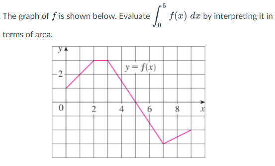 •5
The graph of f is shown below. Evaluate
| f(x) dæ by interpreting it in
terms of area.
y=f(x)
-2-
4
8
2.
