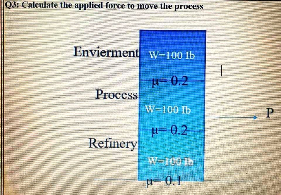Q3: Calculate the applied force to move the process
Envierment w-100 lb
p=0.2
Process
W 100 lb
μ-0.2
Refinery
W-100 165
µ= 0.1
P