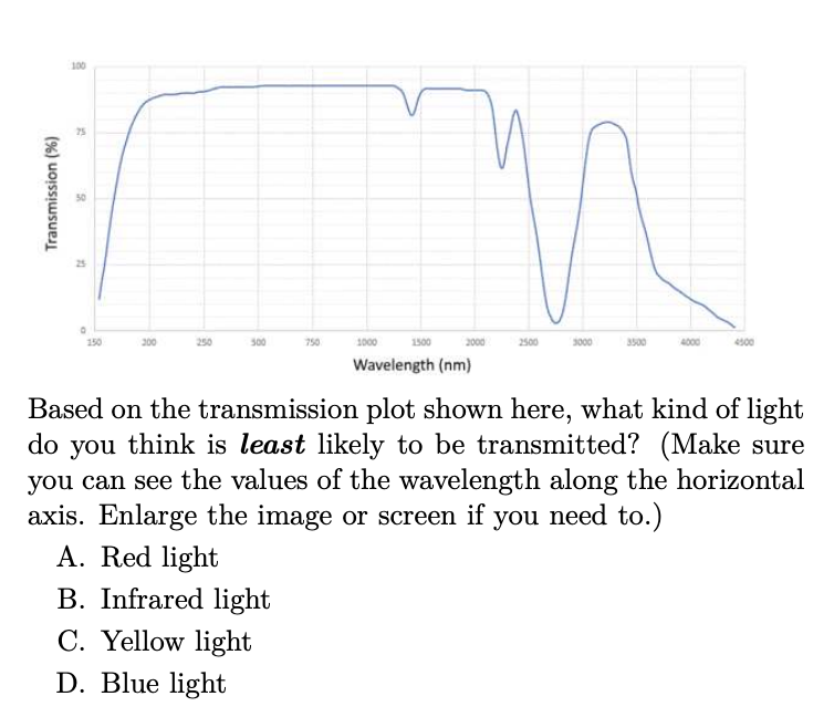 Transmission (%)
100
B
21
150
200
250
500
1000
B. Infrared light
C. Yellow light
D. Blue light
1500
2000
Wavelength (nm)
2500
3000
3500
Based on the transmission plot shown here, what kind of light
do you think is least likely to be transmitted? (Make sure
you can see the values of the wavelength along the horizontal
axis. Enlarge the image or screen if you need to.)
A. Red light