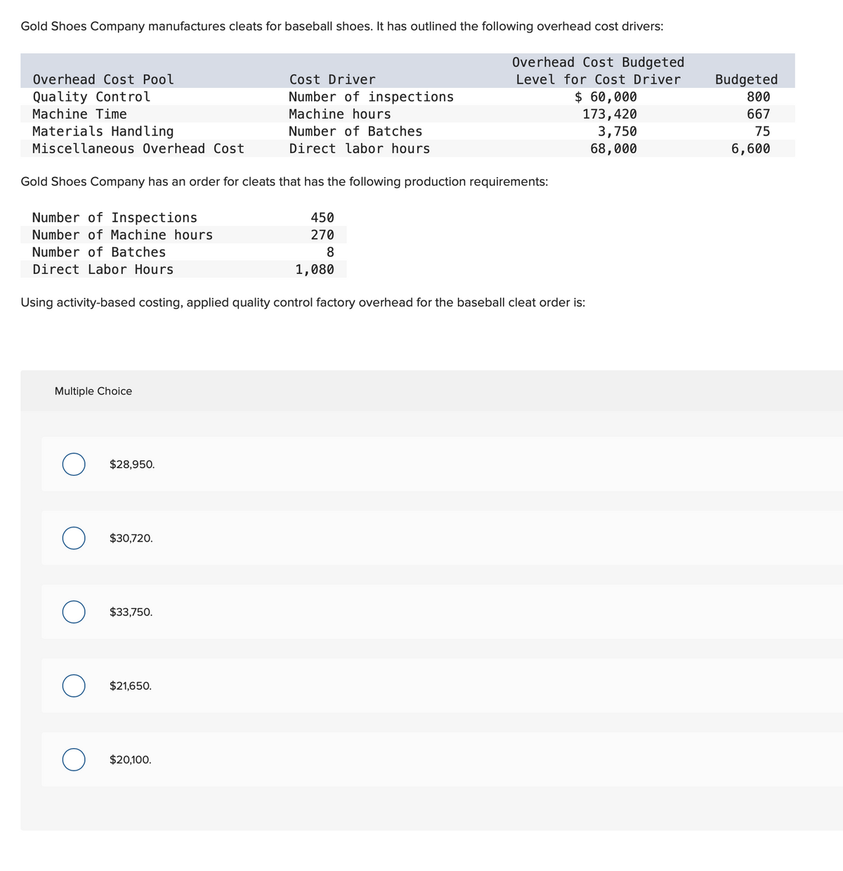 Gold Shoes Company manufactures cleats for baseball shoes. It has outlined the following overhead cost drivers:
Overhead Cost Pool
Quality Control
Machine Time
Materials Handling
Miscellaneous Overhead Cost
Number of Inspections
Number of Machine hours
Number of Batches
Direct Labor Hours
Gold Shoes Company has an order for cleats that has the following production requirements:
Multiple Choice
$28,950.
Using activity-based costing, applied quality control factory overhead for the baseball cleat order is:
$30,720.
$33,750.
Cost Driver
Number of inspections
Machine hours
Number of Batches
Direct labor hours
$21,650.
$20,100.
Overhead Cost Budgeted
Level for Cost Driver
$ 60,000
173,420
450
270
8
1,080
3,750
68,000
Budgeted
800
667
75
6,600