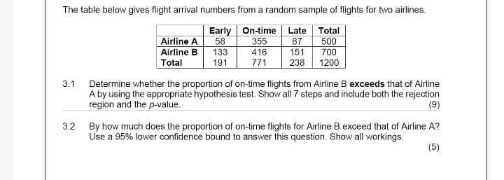 The table below gives flight arrival numbers from a random sample of flights for two airlines.
Early On-time
58
355
Late
Total
Airline A
87
500
Airline B
133
416
151
700
Total
191
771
238
1200
3.1
Determine whether the proportion of on-time flights from Airline B exceeds that of Airline
A by using the appropriate hypothesis test. Show all 7 steps and include both the rejection
region and the p-value.
(9)
3.2 By how much does the proportion of on-time flights for Airline B exceed that of Airline A?
Use a 95% lower confidence bound to answer this question. Show all workings.
(5)
