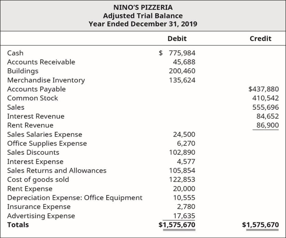 NINO'S PIZZERIA
Adjusted Trial Balance
Year Ended December 31, 2019
Debit
Credit
$ 775,984
45,688
Cash
Accounts Receivable
Buildings
Merchandise Inventory
Accounts Payable
200,460
135,624
$437,880
410,542
Common Stock
Sales
555,696
Interest Revenue
84,652
Rent Revenue
86,900
Sales Salaries Expense
Office Supplies Expense
24,500
6,270
Sales Discounts
102,890
Interest Expense
4,577
Sales Returns and Allowances
105,854
Cost of goods sold
Rent Expense
Depreciation Expense: Office Equipment
Insurance Expense
Advertising Expense
Totals
122,853
20,000
10,555
2,780
17,635
$1,575,670
$1,575,670
