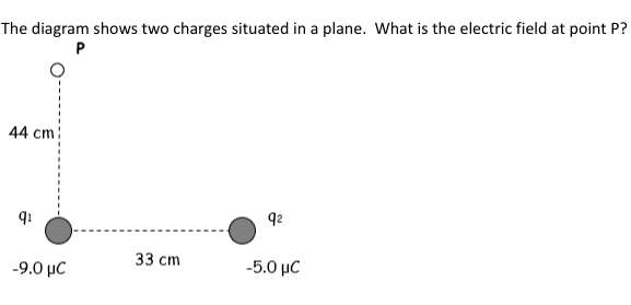The diagram shows two charges situated in a plane. What is the electric field at point P?
P
44 cm
91
-9.0 με
33 cm
92
-5.0 με