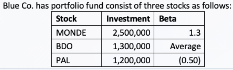 Blue Co. has portfolio fund consist of three stocks as follows:
Stock
Investment Beta
MONDE
2,500,000
1.3
BDO
1,300,000
Average
PAL
1,200,000
(0.50)
