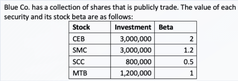 Blue Co. has a collection of shares that is publicly trade. The value of each
security and its stock beta are as follows:
Stock
Investment Beta
СЕВ
3,000,000
2
SMC
3,000,000
1.2
SCC
800,000
0.5
MTB
1,200,000
1
