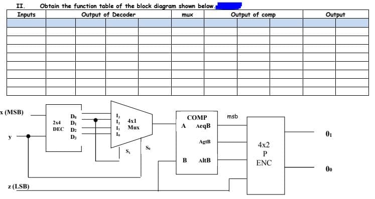 II
Obtain the function table of the block diagram shown below.
Inputs
Output of Decoder
Output of comp
Output
mux
x (MSB)
Do
DI
I,
4x1
msb
COMP
2x4
Мих
A
AeqB
DEC
D2
01
D3
AgtB
4x2
P
B.
AltB
ENC
Oo
z (LSB)
