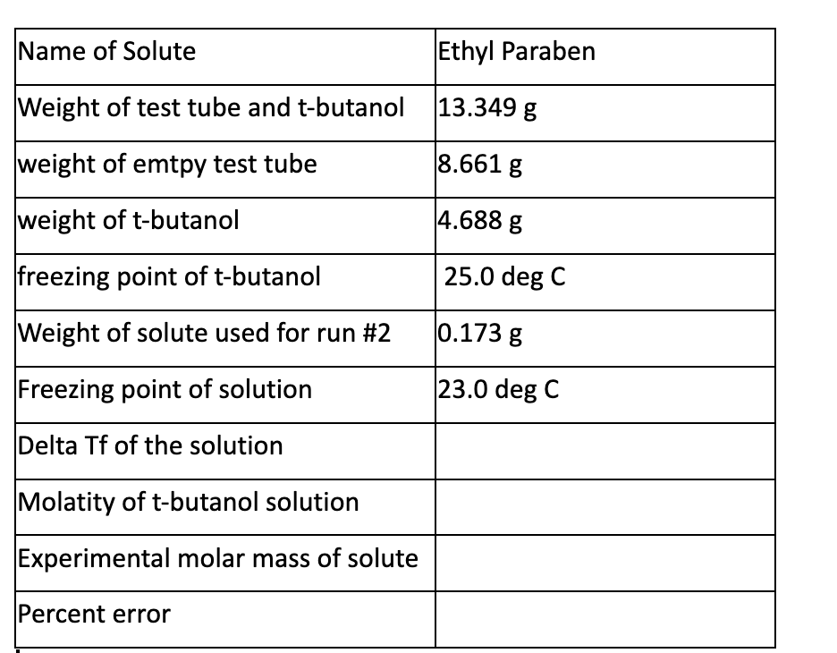 Name of Solute
Weight of test tube and t-butanol
weight of emtpy test tube
weight of t-butanol
freezing point of t-butanol
Weight of solute used for run #2
Freezing point of solution
Delta Tf of the solution
Molatity of t-butanol solution
Experimental molar mass of solute
Percent error
Ethyl Paraben
13.349 g
8.661 g
4.688 g
25.0 deg C
0.173 g
23.0 deg C