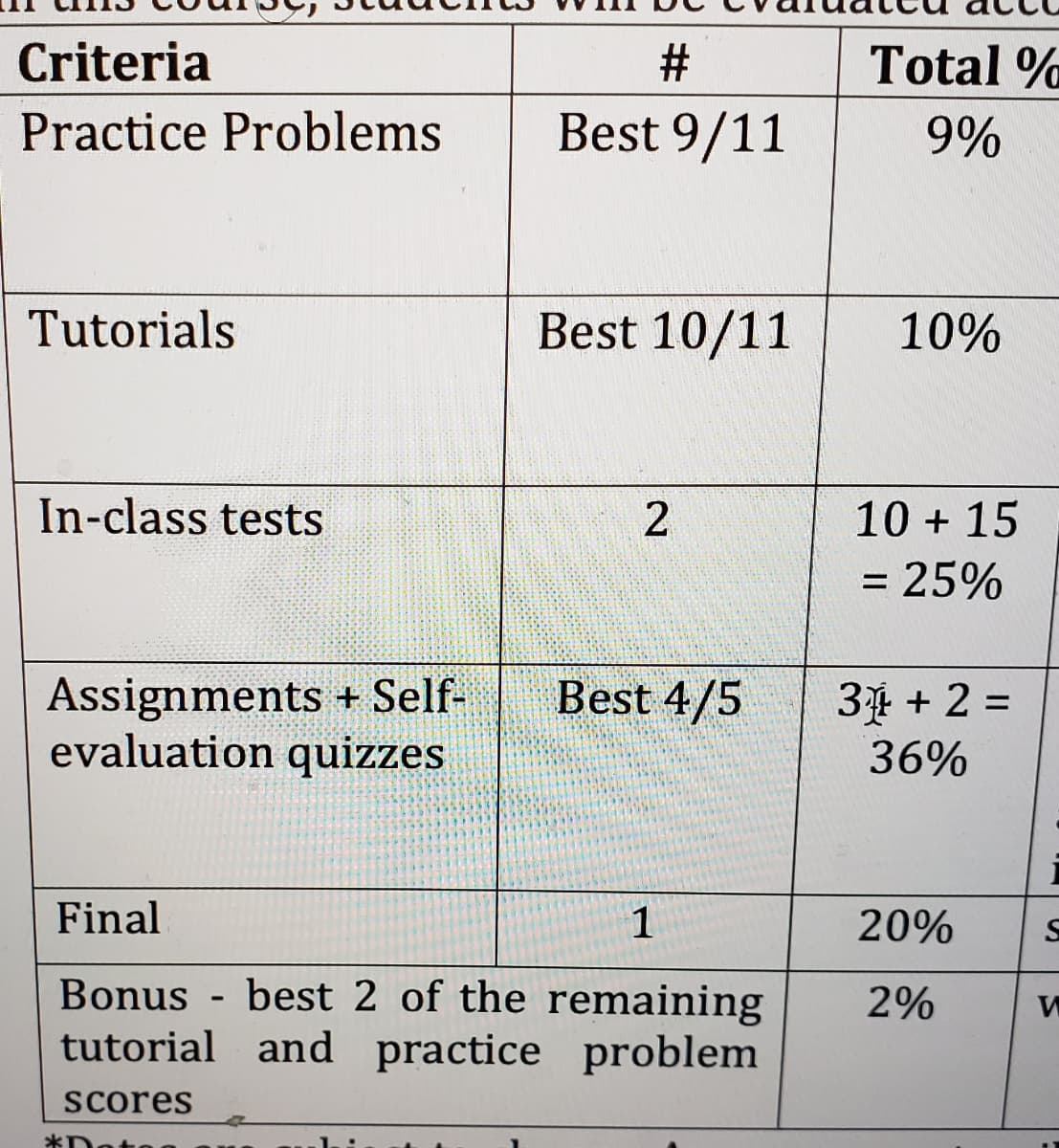 Criteria
Practice Problems
Tutorials
In-class tests
Assignments + Self-
evaluation quizzes
#
Best 9/11
*1
Best 10/11
2
Best 4/5
Final
1
Bonus - best 2 of the remaining
tutorial and practice problem
scores
Total%
9%
10%
10 + 15
= 25%
3 + 2 =
36%
20%
2%
S
W