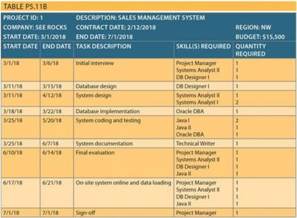 TABLE P5.11B
PROJECT ID: 1
DESCRIPTION: SALES MANAGEMENT SYSTEM
COMPANY: SEE ROCKS CONTRACT DATE: 2/12/2018
REGION: NW
START DATE: 3/1/2018 END DATE: 7/1/2018
BUDGET: $15,500
START DATE END DATE TASK DESCRIPTION
SKILLIS) REQUIRED QUANTITY
REQUIRED
3/1/18
3/6/18
Initial interview
Project Manager
Systems Analyst I
DB Designer
DB Designer
Systems Analyst I
Systems Analyst i
1
3/11/18
3/15/18
Database design
1
System design
3/11/18
4/12/18
1
2
3/18/18
3/25/18
3/22/18
5/20/18
Database implementation
Oracle DBA
1
System coding and testing
Javal
2
Java II
Oracle DBA
3/25/18
6/10/18
System documentation
Final evaluation
6/7/18
Technical Writer
6/14/18
Project Manager
Systems Analyst I
DB Designer
Java II
6/17/18
6/21/18
On-site system online and data loading Project Manager
Systems Analyst i
DB Designer
Java II
7/1/18
7/1/18
Sign-off
Project Manager
