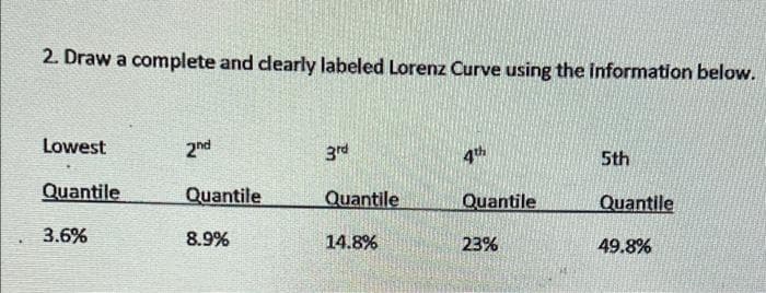 2. Draw a complete and dearly labeled Lorenz Curve using the information below.
Lowest
2nd
3rd
5th
Quantile
Quantile
Quantile
Quantile
Quantile
3.6%
8.9%
14.8%
23%
49.8%
