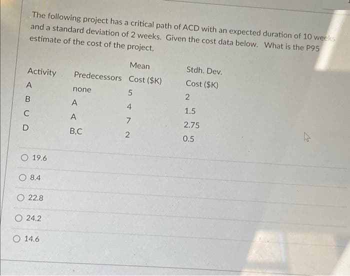 The following project has a critical path of ACD with an expected duration of 10 weeks
and a standard deviation of 2 weeks. Given the cost data below. What is the P95
estimate of the cost of the project,
Мean
Stdh. Dev.
Activity
Predecessors Cost ($K)
Cost ($K)
none
A
4
1.5
A
7.
2.75
B,C
2
0.5
O 19.6
O 8.4
22.8
O 24.2
O 14.6

